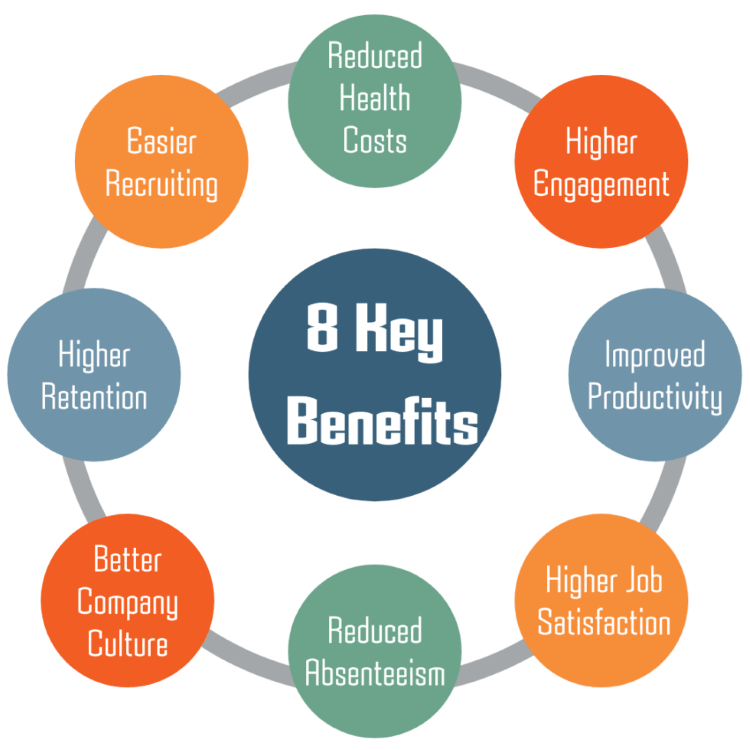 Circle of Benefits - 8 key benefits: Reduced Health Costs, Higher Engagement, Improved Productivity, Higher Job Satisfaction, Reduced Absenteeism, Better Company Culture, Higher Retention, Easier Recruiting.