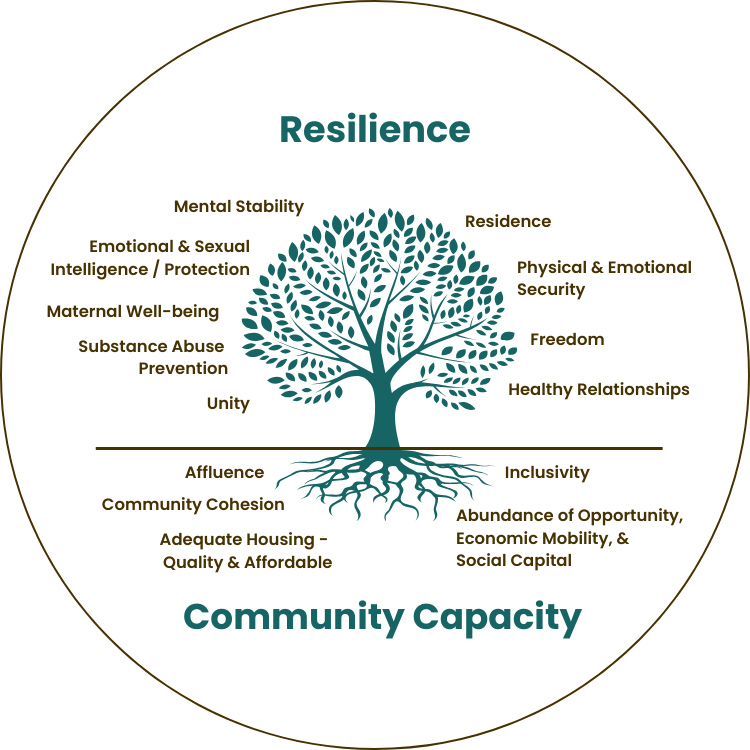 Resilience Tree